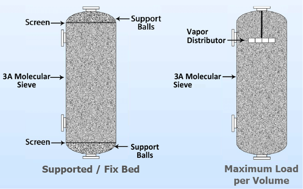3A molecular sieve bed