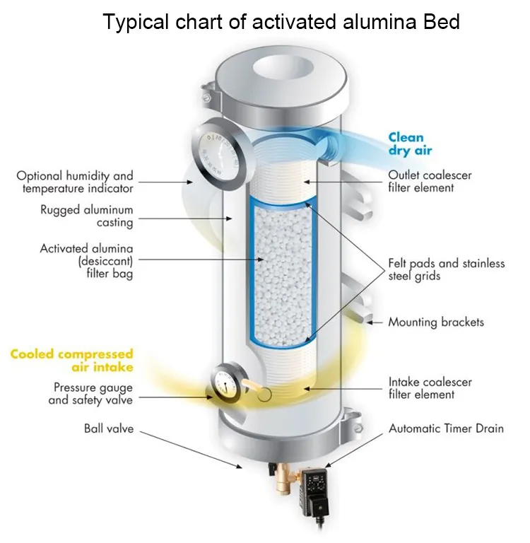 Activated Alumina bed